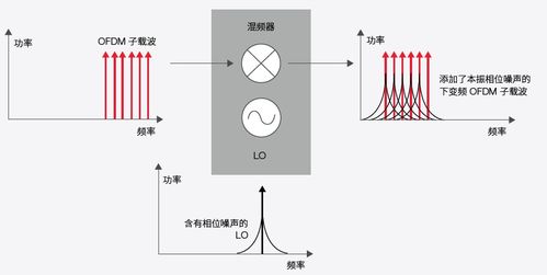 均方根誤差與誤差矢量幅度 度量、執(zhí)行與優(yōu)化在工業(yè)測量中的應(yīng)用